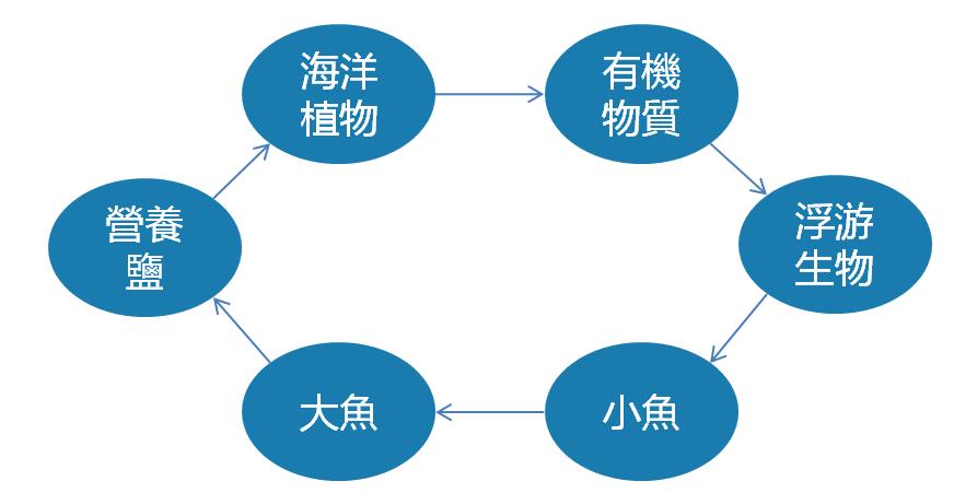 營養鹽檢測